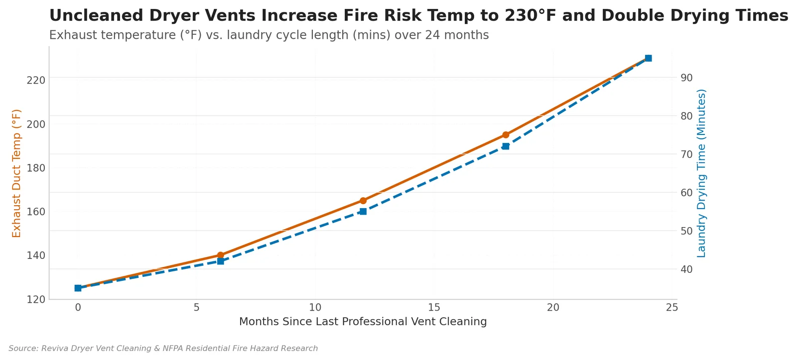 Line chart of dryer vent exhaust temperature and drying time over 24 months