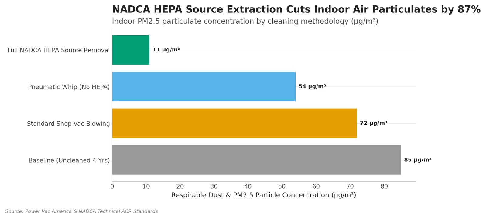 Bar chart of indoor PM2.5 particulates by cleaning method