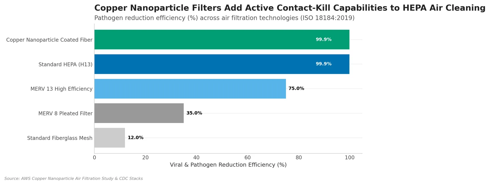 Bar chart of pathogen reduction efficiency by filter technology