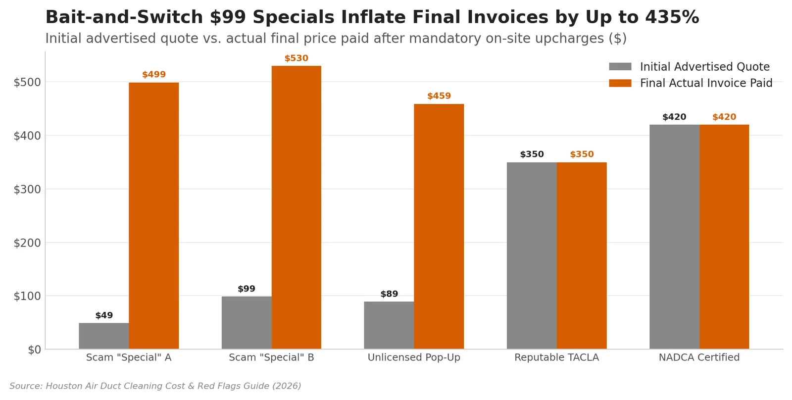 Bar chart comparing advertised air duct cleaning prices with final invoices in Houston